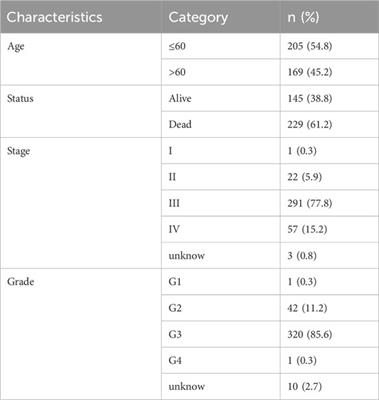 Identification and validation of an m7G-related lncRNAs signature for predicting prognosis, immune response and therapy landscapes in ovarian cancer